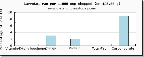 vitamin k (phylloquinone) and nutritional content in vitamin k in carrots